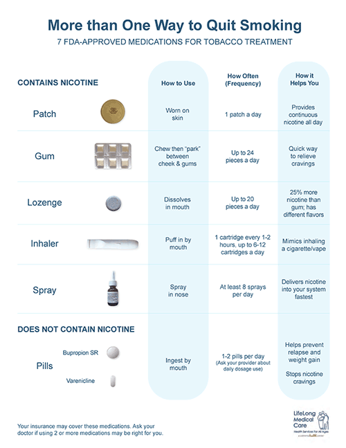 Ways to Quit Smoking-Cessation Medication Types